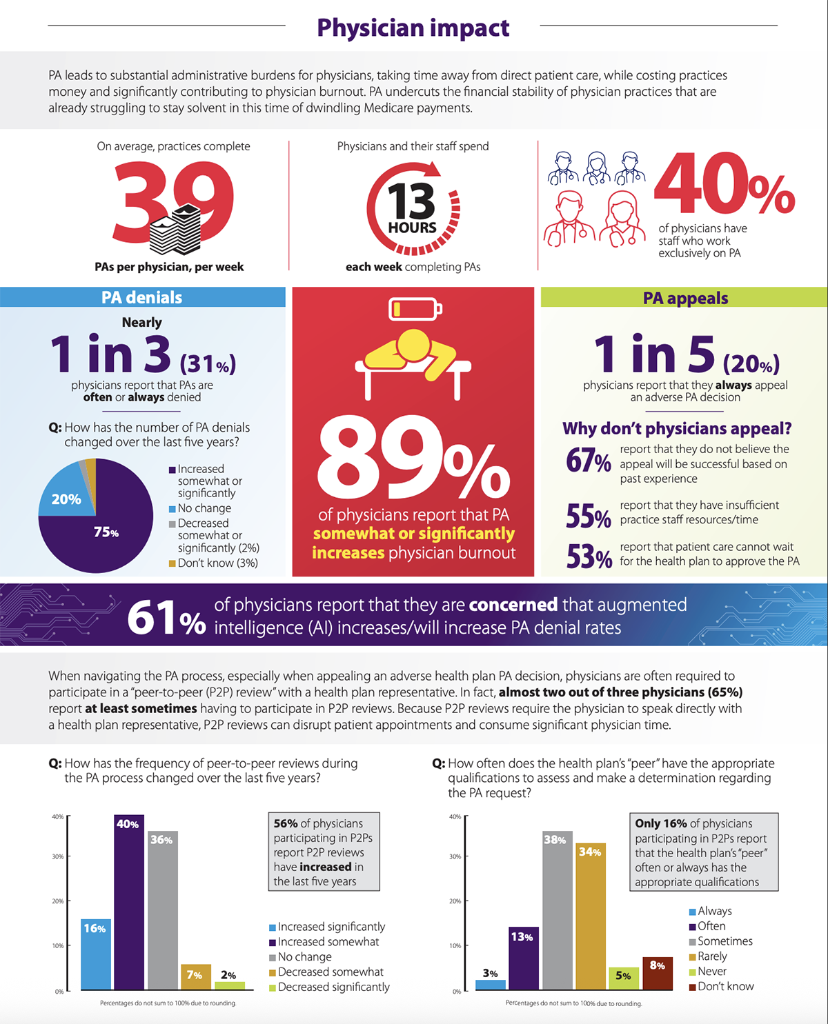 Prior Auth Physician Impact Prior Auth Physician Impact